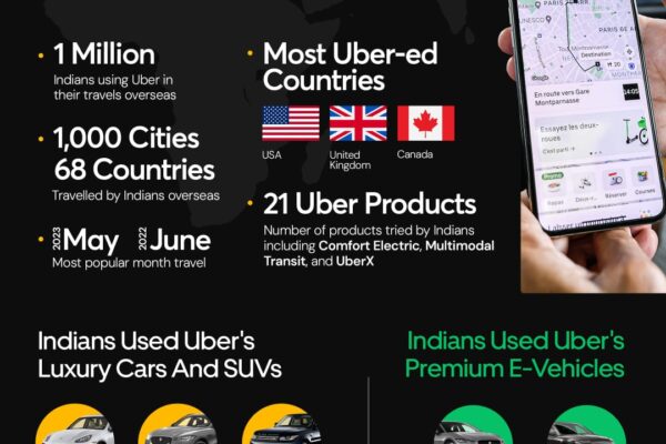 Overseas Uber Trips: Indians Traveling Abroad Like Never Before