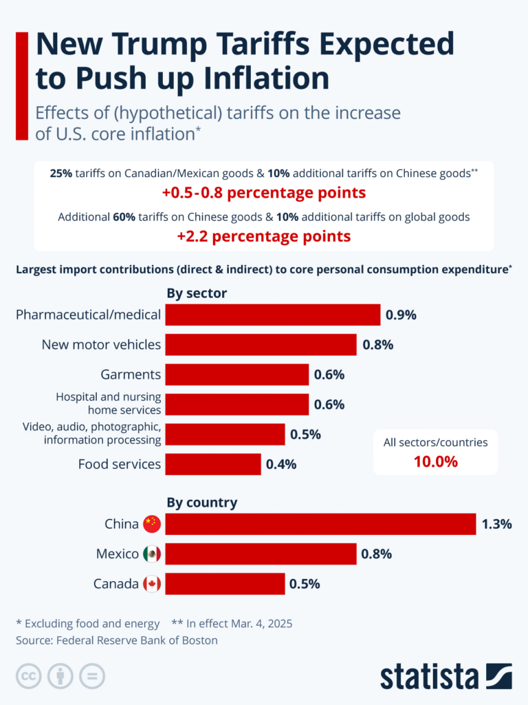 Chart showing potential price increases due to the tariff.]