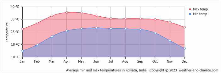 Monitoring the Kolkata weather temperature and humidity.